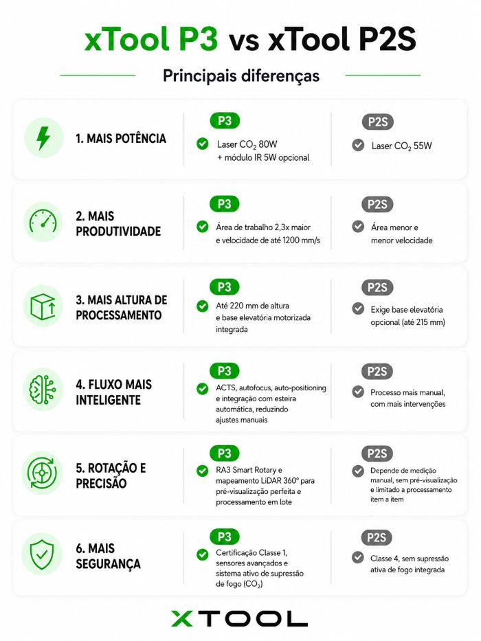 principais diferenças xTool P3 e xTool P2s