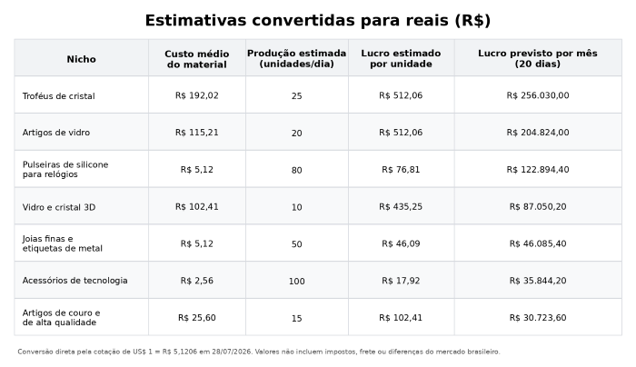 Como Lucrar com uma Gravadora a Laser UV 7 Nichos Altamente Rentáveis