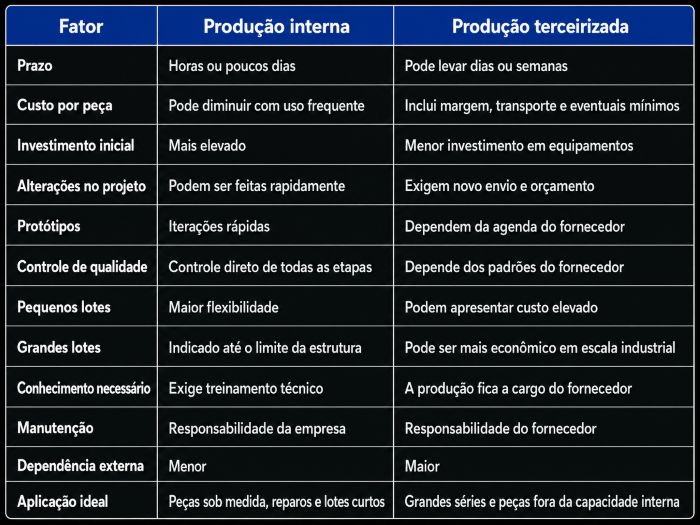 Fabricação interna ou terceirização qual é a melhor opção